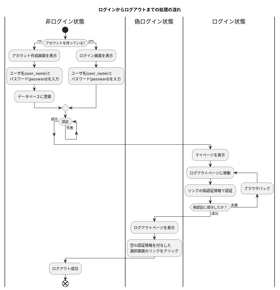 認証処理