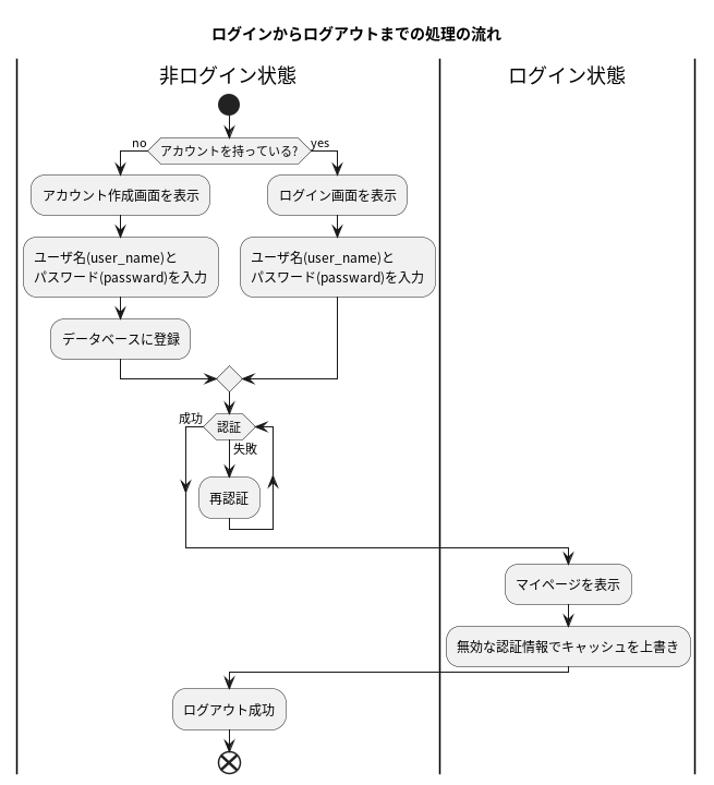 ログイン処理とログアウト処理