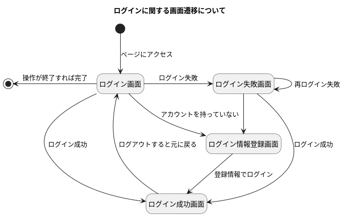 ログイン画面に関する画面遷移について