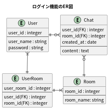 User Chat Room UserRoom のER図